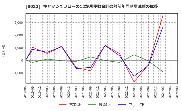 8023 大興電子通信(株): キャッシュフローの12か月移動合計の対前年同期増減額の推移