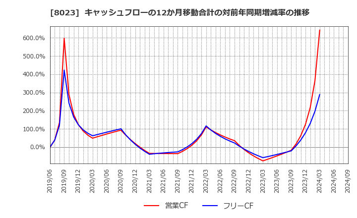 8023 大興電子通信(株): キャッシュフローの12か月移動合計の対前年同期増減率の推移