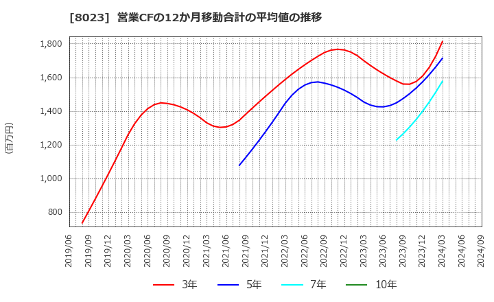 8023 大興電子通信(株): 営業CFの12か月移動合計の平均値の推移