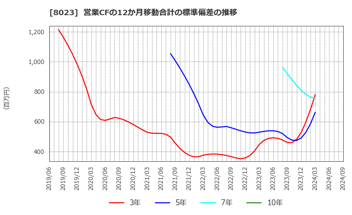 8023 大興電子通信(株): 営業CFの12か月移動合計の標準偏差の推移