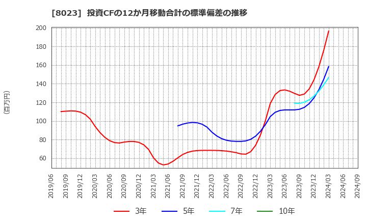 8023 大興電子通信(株): 投資CFの12か月移動合計の標準偏差の推移