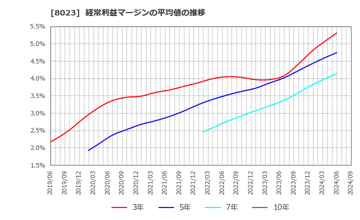 8023 大興電子通信(株): 経常利益マージンの平均値の推移