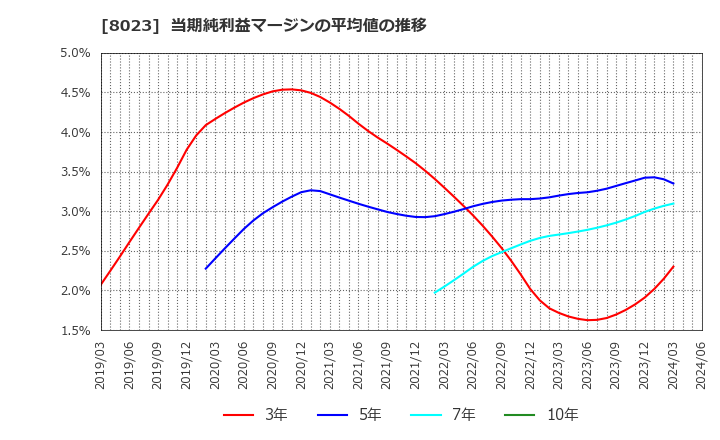 8023 大興電子通信(株): 当期純利益マージンの平均値の推移