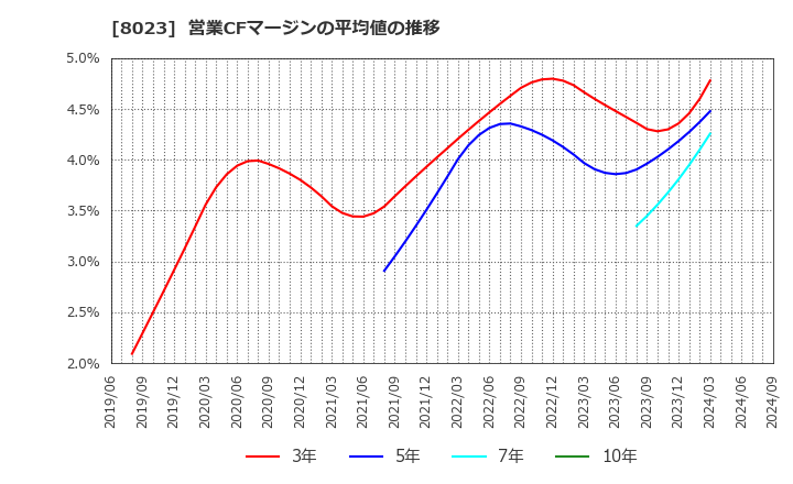 8023 大興電子通信(株): 営業CFマージンの平均値の推移