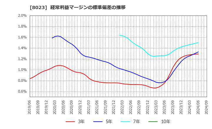 8023 大興電子通信(株): 経常利益マージンの標準偏差の推移