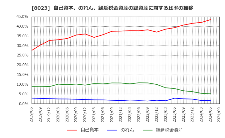 8023 大興電子通信(株): 自己資本、のれん、繰延税金資産の総資産に対する比率の推移