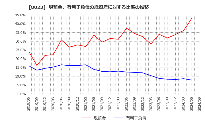 8023 大興電子通信(株): 現預金、有利子負債の総資産に対する比率の推移