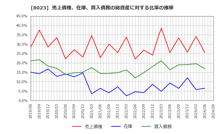 8023 大興電子通信(株): 売上債権、在庫、買入債務の総資産に対する比率の推移