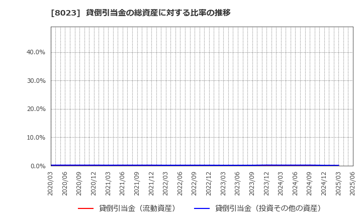 8023 ＤＡＩＫＯ　ＸＴＥＣＨ(株): 貸倒引当金の総資産に対する比率の推移