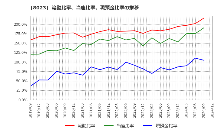 8023 大興電子通信(株): 流動比率、当座比率、現預金比率の推移