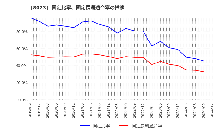 8023 大興電子通信(株): 固定比率、固定長期適合率の推移