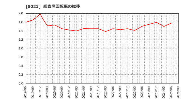 8023 大興電子通信(株): 総資産回転率の推移