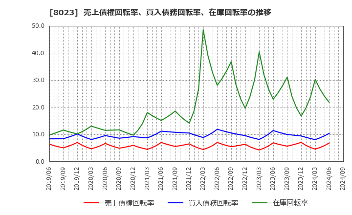 8023 大興電子通信(株): 売上債権回転率、買入債務回転率、在庫回転率の推移