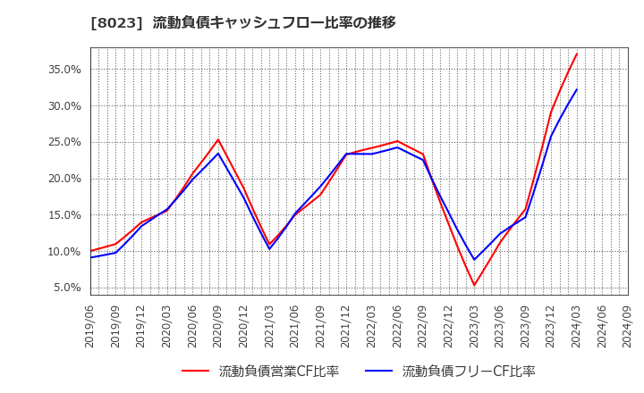 8023 大興電子通信(株): 流動負債キャッシュフロー比率の推移