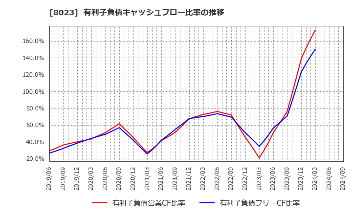 8023 大興電子通信(株): 有利子負債キャッシュフロー比率の推移