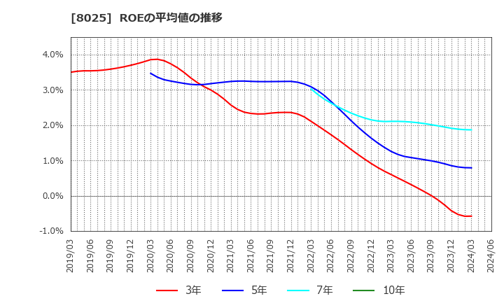 8025 (株)ツカモトコーポレーション: ROEの平均値の推移