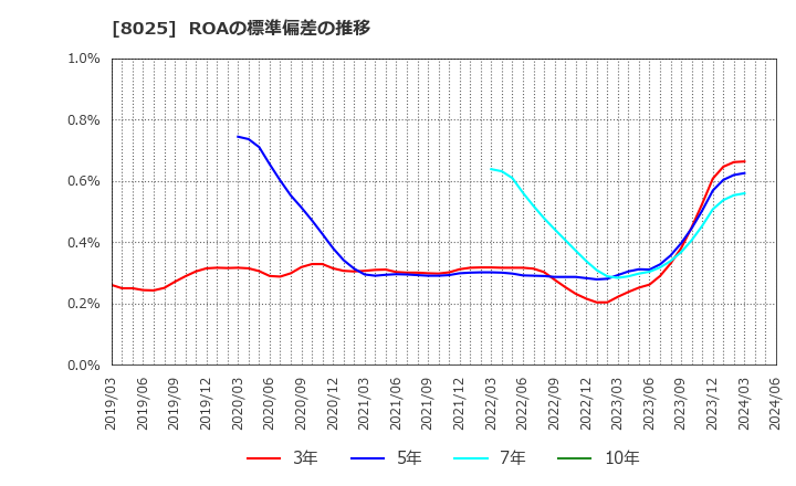 8025 (株)ツカモトコーポレーション: ROAの標準偏差の推移