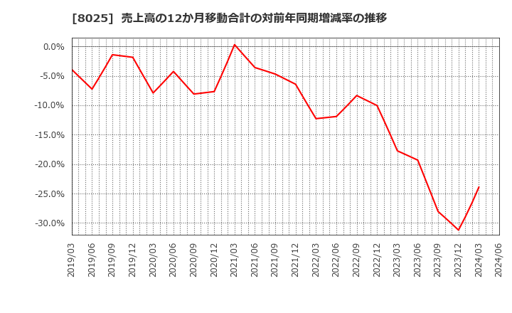 8025 (株)ツカモトコーポレーション: 売上高の12か月移動合計の対前年同期増減率の推移