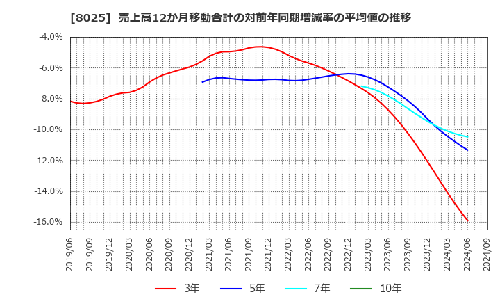 8025 (株)ツカモトコーポレーション: 売上高12か月移動合計の対前年同期増減率の平均値の推移