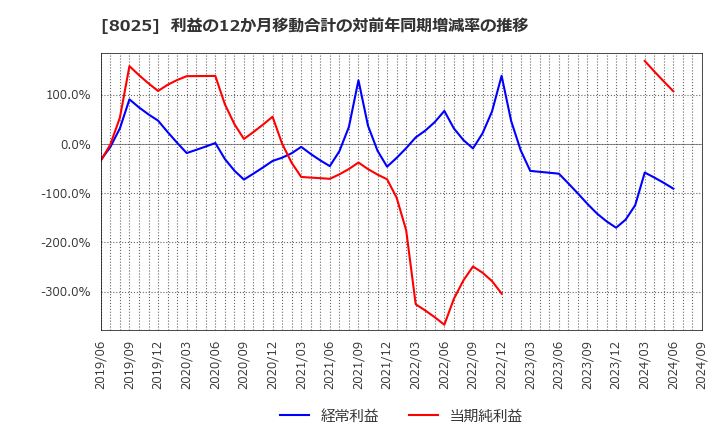 8025 (株)ツカモトコーポレーション: 利益の12か月移動合計の対前年同期増減率の推移