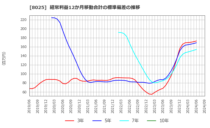 8025 (株)ツカモトコーポレーション: 経常利益12か月移動合計の標準偏差の推移