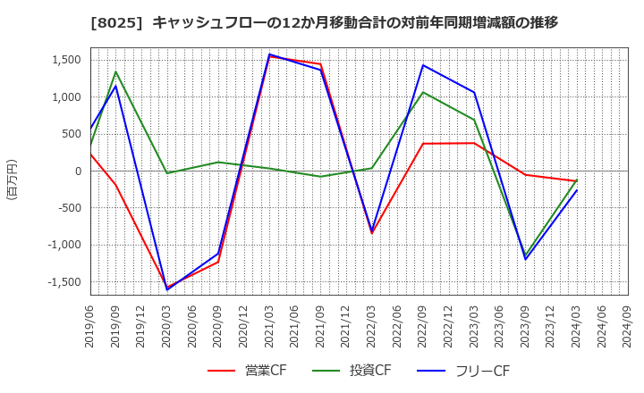 8025 (株)ツカモトコーポレーション: キャッシュフローの12か月移動合計の対前年同期増減額の推移