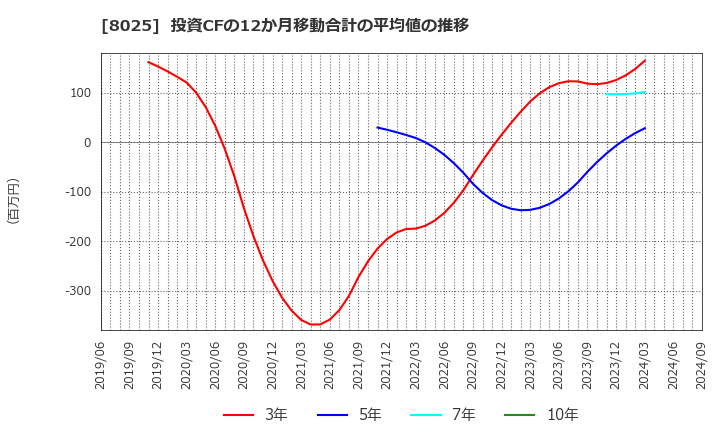 8025 (株)ツカモトコーポレーション: 投資CFの12か月移動合計の平均値の推移