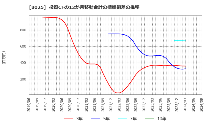 8025 (株)ツカモトコーポレーション: 投資CFの12か月移動合計の標準偏差の推移