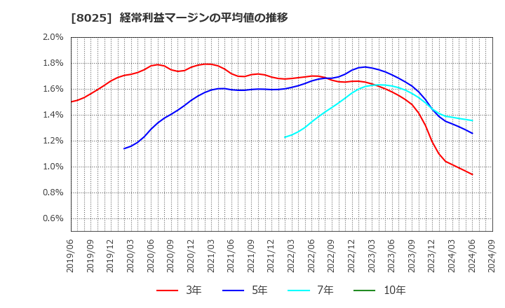 8025 (株)ツカモトコーポレーション: 経常利益マージンの平均値の推移