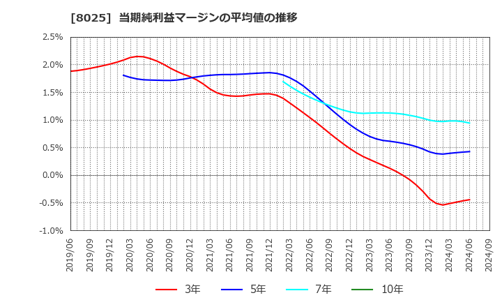 8025 (株)ツカモトコーポレーション: 当期純利益マージンの平均値の推移