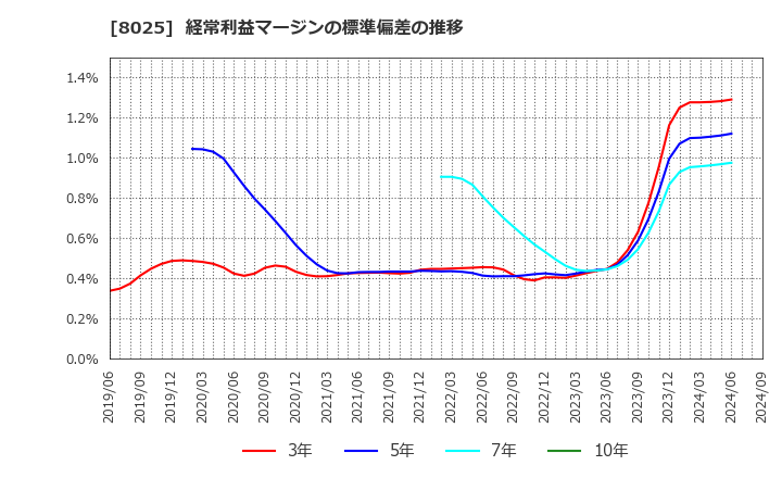 8025 (株)ツカモトコーポレーション: 経常利益マージンの標準偏差の推移