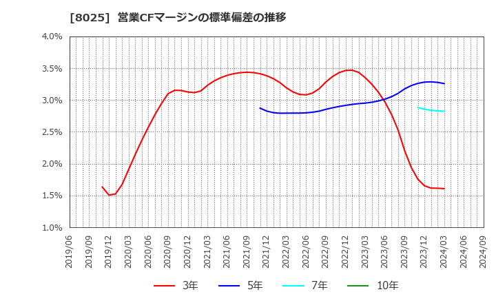 8025 (株)ツカモトコーポレーション: 営業CFマージンの標準偏差の推移