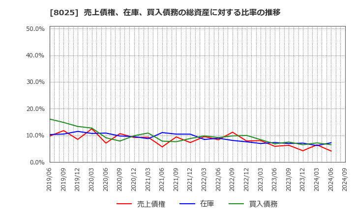 8025 (株)ツカモトコーポレーション: 売上債権、在庫、買入債務の総資産に対する比率の推移