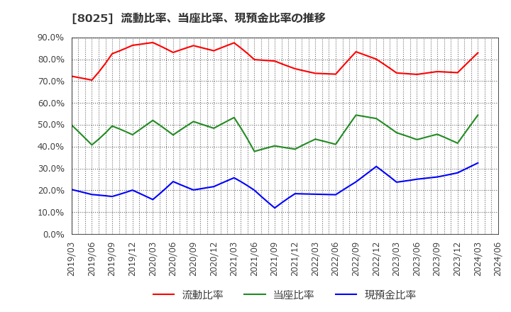 8025 (株)ツカモトコーポレーション: 流動比率、当座比率、現預金比率の推移