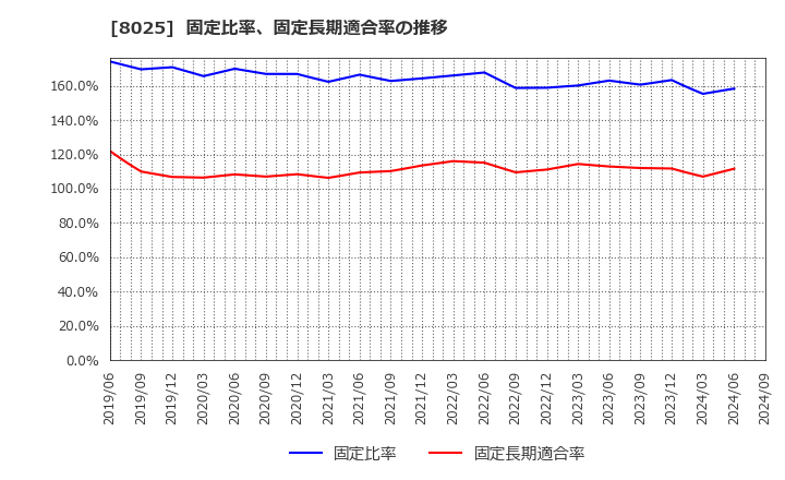 8025 (株)ツカモトコーポレーション: 固定比率、固定長期適合率の推移