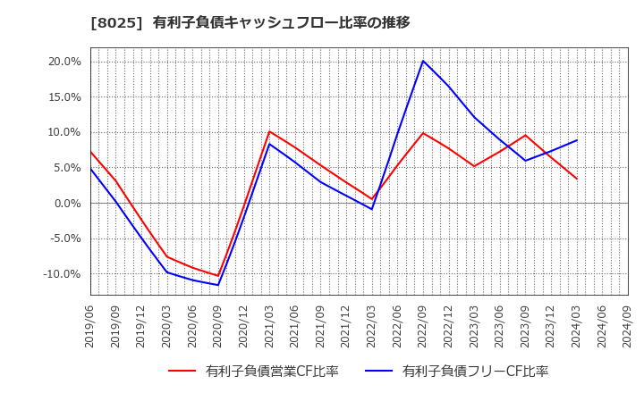 8025 (株)ツカモトコーポレーション: 有利子負債キャッシュフロー比率の推移
