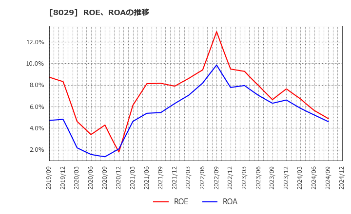 8029 (株)ルックホールディングス: ROE、ROAの推移