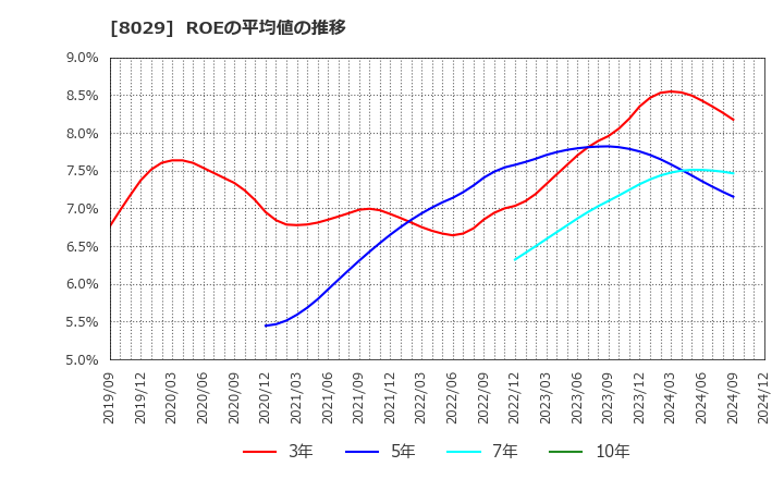 8029 (株)ルックホールディングス: ROEの平均値の推移