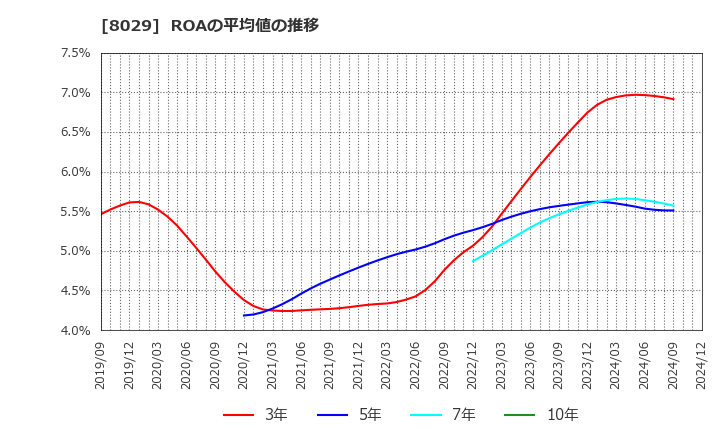 8029 (株)ルックホールディングス: ROAの平均値の推移