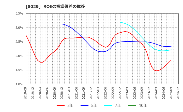 8029 (株)ルックホールディングス: ROEの標準偏差の推移