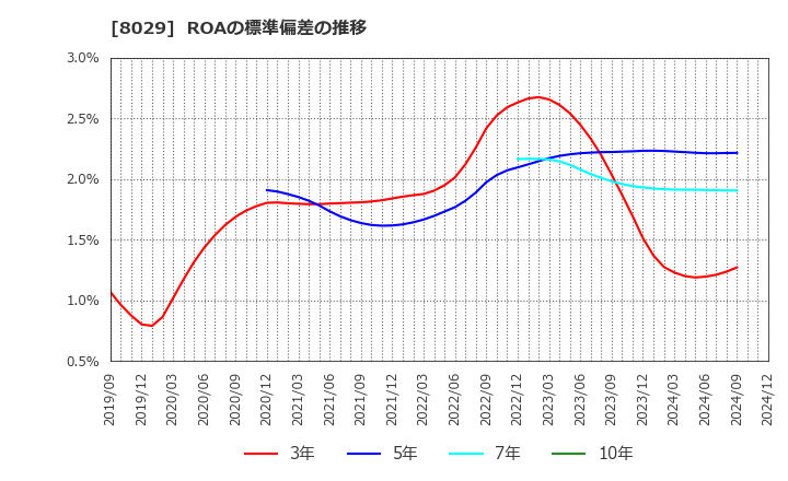 8029 (株)ルックホールディングス: ROAの標準偏差の推移