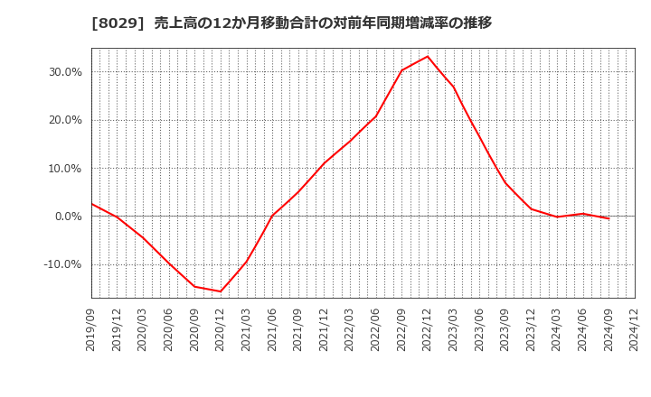 8029 (株)ルックホールディングス: 売上高の12か月移動合計の対前年同期増減率の推移