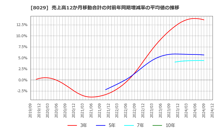 8029 (株)ルックホールディングス: 売上高12か月移動合計の対前年同期増減率の平均値の推移