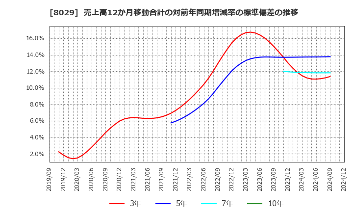 8029 (株)ルックホールディングス: 売上高12か月移動合計の対前年同期増減率の標準偏差の推移