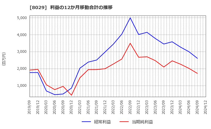 8029 (株)ルックホールディングス: 利益の12か月移動合計の推移