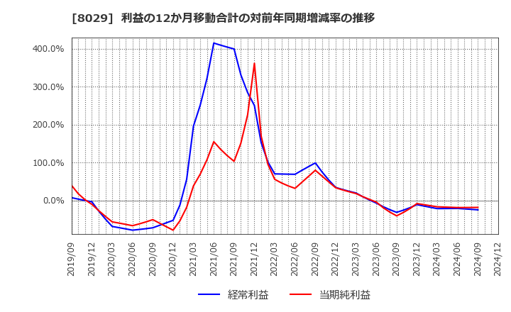 8029 (株)ルックホールディングス: 利益の12か月移動合計の対前年同期増減率の推移