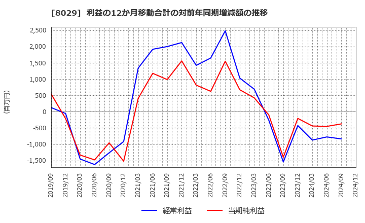 8029 (株)ルックホールディングス: 利益の12か月移動合計の対前年同期増減額の推移