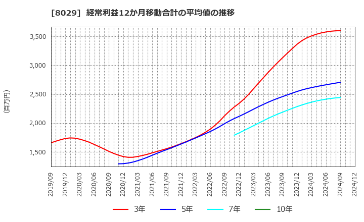 8029 (株)ルックホールディングス: 経常利益12か月移動合計の平均値の推移