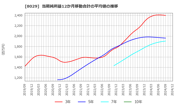 8029 (株)ルックホールディングス: 当期純利益12か月移動合計の平均値の推移