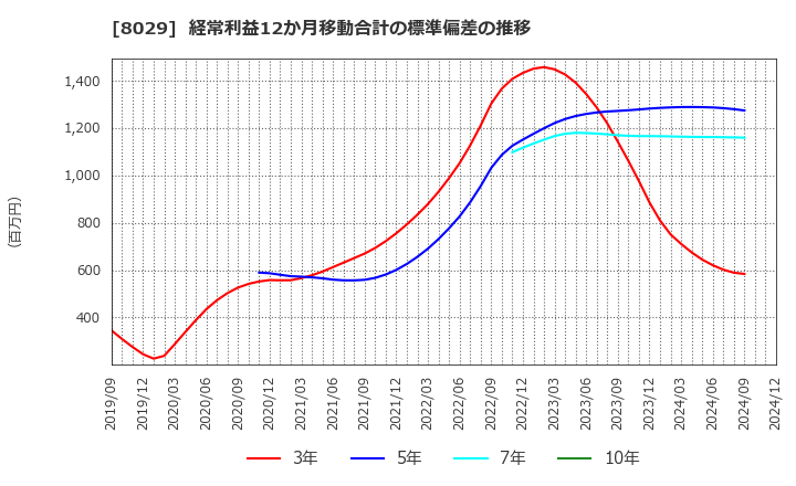 8029 (株)ルックホールディングス: 経常利益12か月移動合計の標準偏差の推移